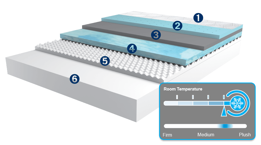 Layers of MLILY Fusion Luxe Memory Foam Mattress